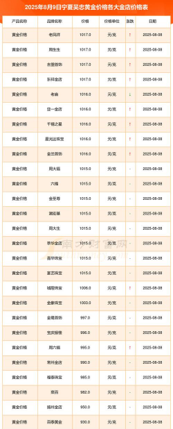 吴忠黄金回收价格是多少钱一克?2025年6月3日最新报价770元