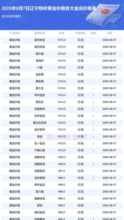 铁岭市今日黄金实时金价回收多少钱1克？2025年6月2日报价753元