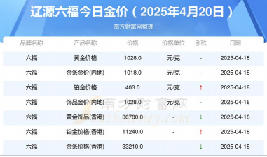 辽源黄金回收价格多少钱一克？2025年5月30日最新报价755元
