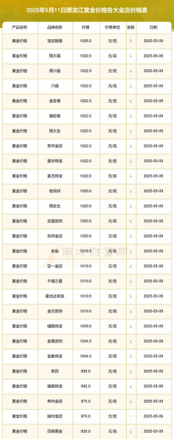 大庆黄金回收价格今日多少一克最新报价750元/克（2025年5月14日）