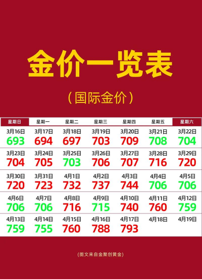 庆阳黄金金价今日回收多少钱一克？2025年4月29日最新报价775元