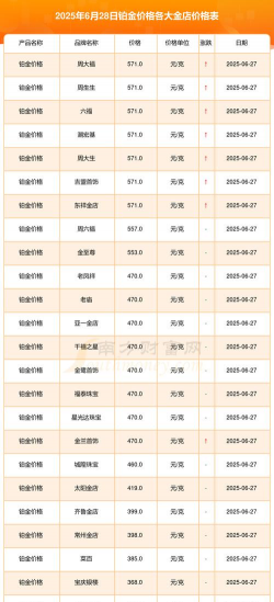 北流黄金回收现在是多少钱一克？2025年4月28日最新报价775元