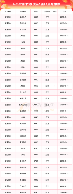 贺州黄金回收多少钱一克?2025年4月28日今日价格775元/克