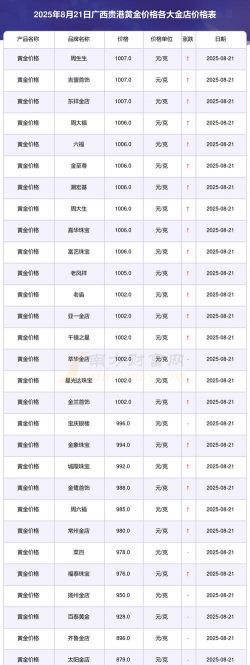 今天金价多少一克回收？2025年4月27日贵港附近店铺最新价格775元