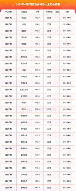 石狮附近黄金回收店铺今日黄金回收价格795元/克（2025年4月23日）