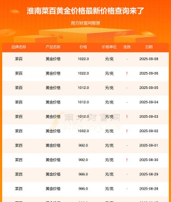 淮南今日黄金回收价格查询（2025年4月21日）775元/克