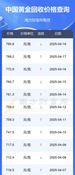 旧黄金回收价格多少钱一克?2025年4月19日余姚附近店铺今日报价775元/克