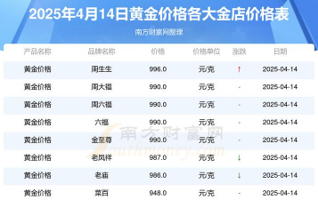 2025年4月14日渠县实体店铺黄金回收价格747元/克