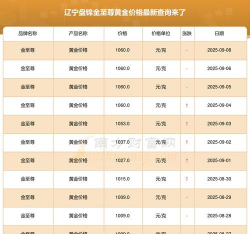 2025年4月1日盘锦黄金回收价格今日报价713元/克
