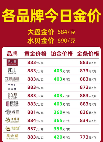 【实时金价】2025年3月30日永新县黄金回收价格708元/克！