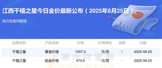 黄金历史新高！2025年3月29日江西回收价格达708元/克，现在变现能多赚多少？