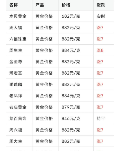 今日黄金回收价破700大关！扬中地区最新金价查询（2025年3月28日上涨6元/克）