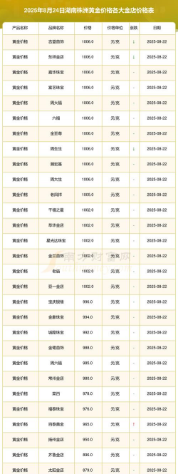 株洲黄金回收哪家价格高？2025年3月20日今日价格692元/克