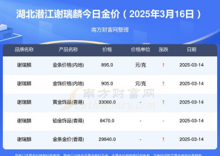 潜江黄金回收多少钱一克?2025年3月17日最新报价681元