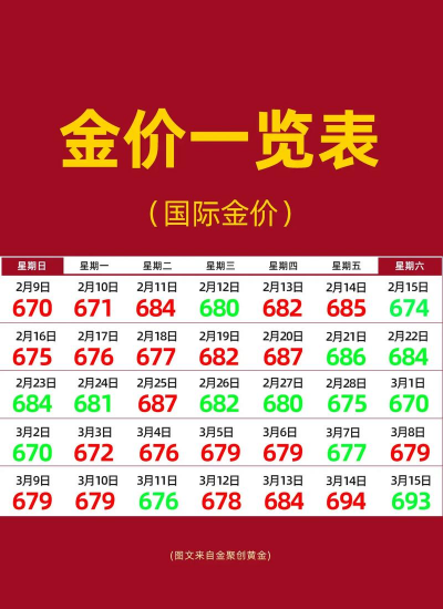 今日金价再创新高！2025年3月15日绥化黄金回收价格达681元/克