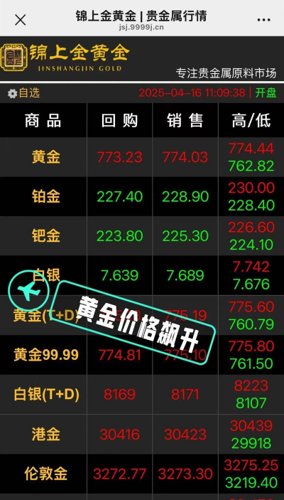 黄金暴涨10元！2025年3月14日邓州黄金回收价格突破680元/克