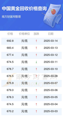 黄金回收今日价680元！渑池县2025年3月14日最新行情