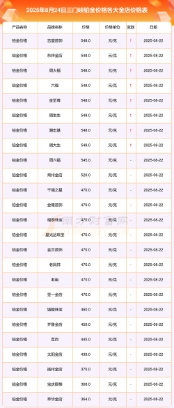 三门峡黄金回收实时价格查询｜2025年3月11日报价666元每克