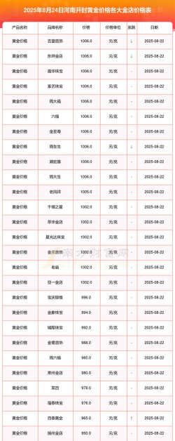 信阳开封黄金回收行情｜2025年3月11日实时价格666元每克