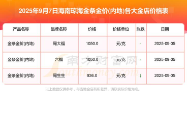 琼海黄金回收今日价格(2025.3.9)一克多少钱?最新报价666元/克