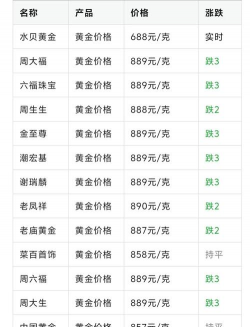 高价!2025年2月27日云浮黄金回收价格今日668元/克