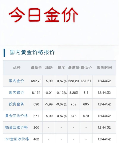 茂名黄金回收价668元/克！2025年2月26日实时行情速看