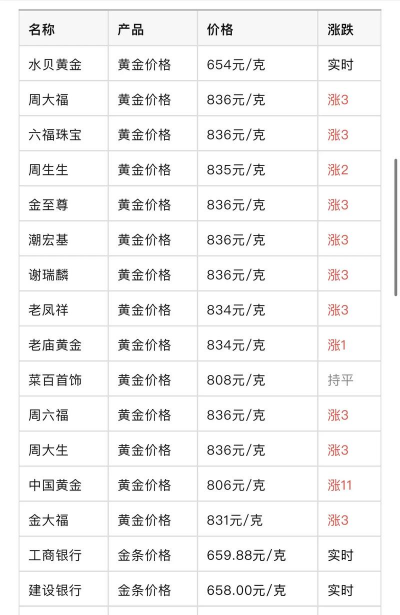 2025年2月25日惠州黄金回收价今日价格673元每克