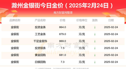 664元！2025年2月17日今日滁州黄金回收价格多少钱一克