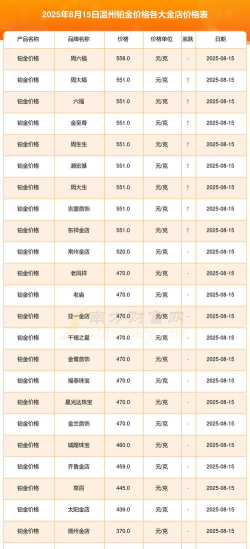 温州黄金回收价格658元/克（2025年2月8日今日更新）