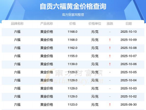 自贡市今天足金首饰回收价格多少钱一克（2025年1月30日）