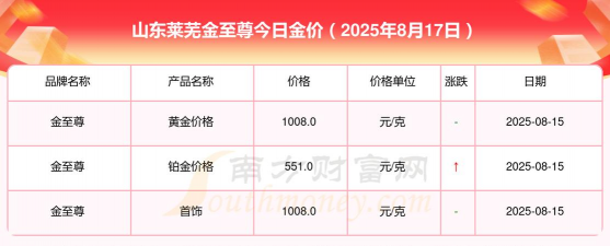 莱芜附近店铺今日黄金回收价格是多少钱1克（2025年1月17日）