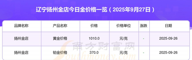 扬州黄金回收多少钱一克(2025年1月9日)
