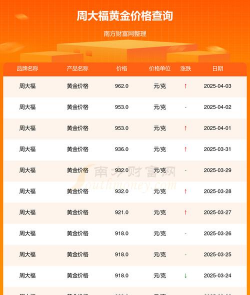 黄金多少钱一克今日金价？2024年5月18日周大福黄金今日报价