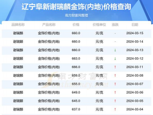 谢瑞麟现在黄金什么价格2024年3月18日