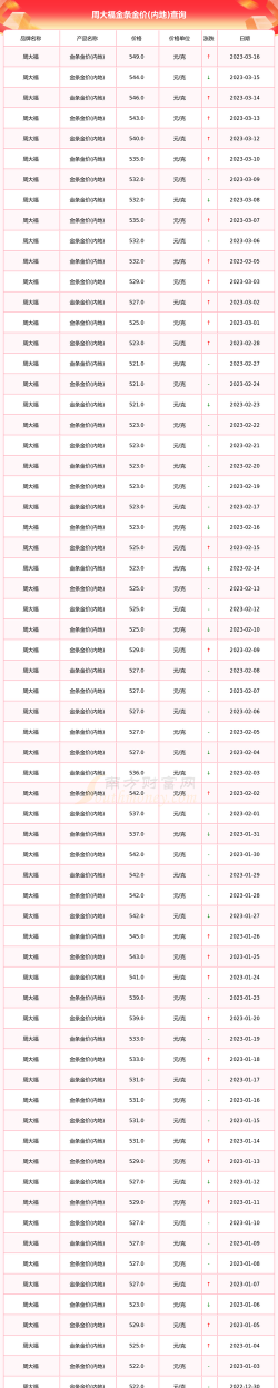 周大福黄金价格现在是多少钱一克2024年3月18日