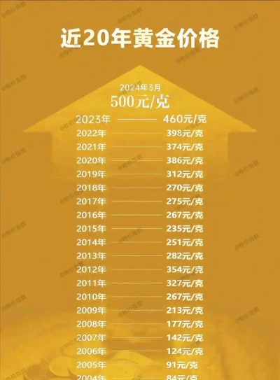 太原宏艺珠宝黄金价格现在多少钱一克（2024年1月18日）