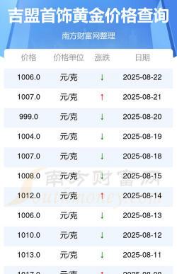 吉盟珠宝现在黄金价格多少钱一克（2023年12月18日）
