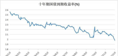 国债收益率倒挂什么意思