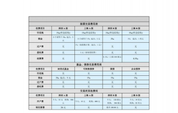 股票交易的费用是什么