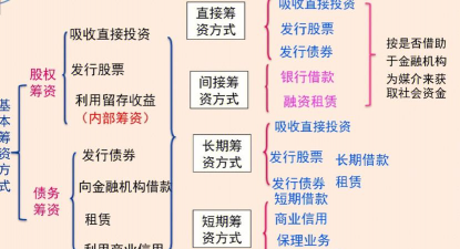 基本筹资方式是什么
