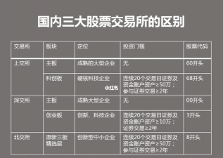 中国三大证券交易所