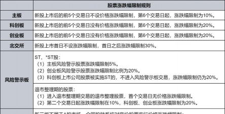 a股涨跌幅限制是多少