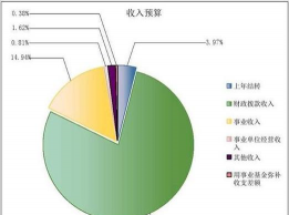 公共预算收入和财政收入区别
