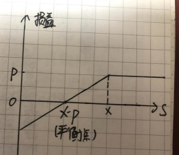 股价下跌失效的期权是什么