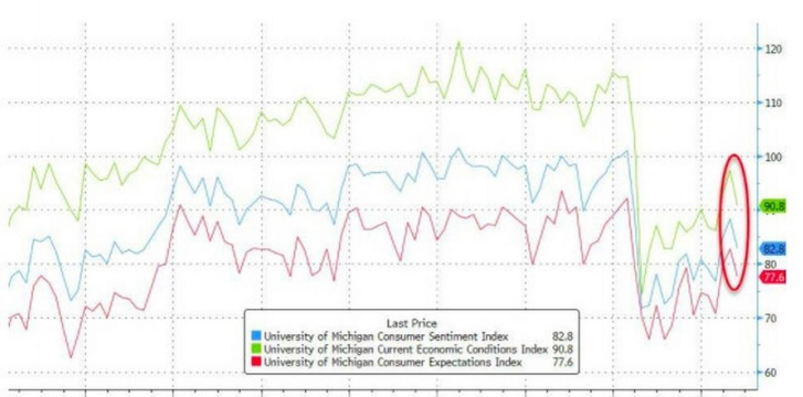 密歇根消费者信心指数是什么
