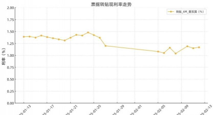 贴现率、折让率是什么