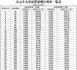 最新公积金贷款利率是什么