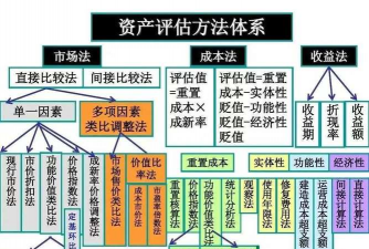重估储备的形式