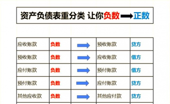存贷差额的分类