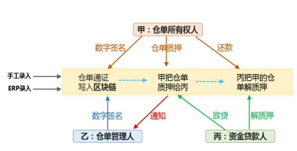 什么是仓单质押贷款